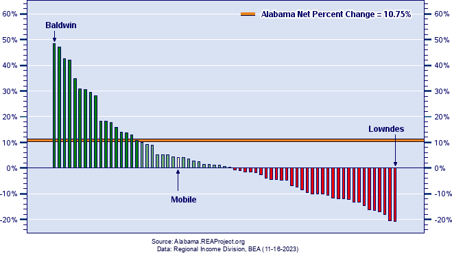 Alabama Population Growth by County